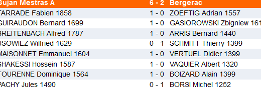 résultas groupe