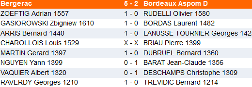 résultas groupe