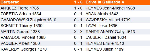 résultas groupe