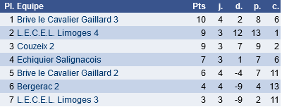 classement régionale