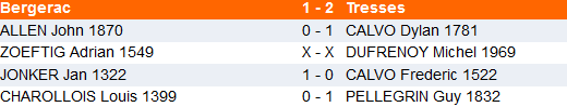 résultas groupe