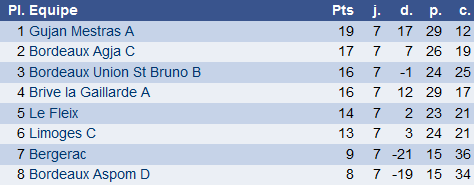 classement